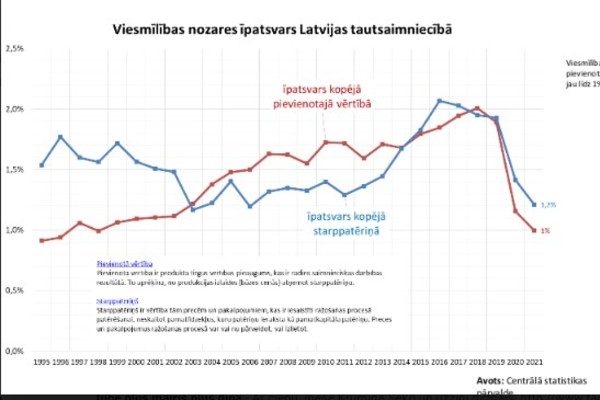LRB un LDDK: Latvijas viesmīlības nozare strauji zaudē konkurētspēju