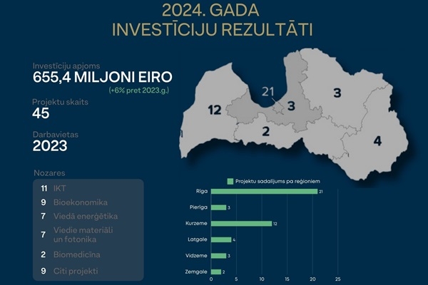 LIAA: Šogad investīcijās piesaistīti 655 miljoni eiro