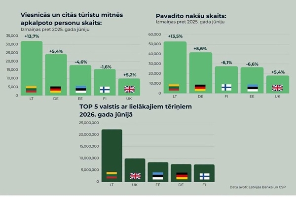 LIAA: Jūnijs tūrisma sācies ar pozitīvu izaugsmi